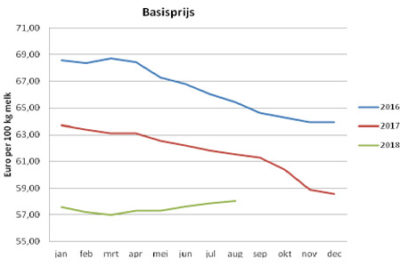 Melkprijsvergelijking-juli-en-augustus-2018