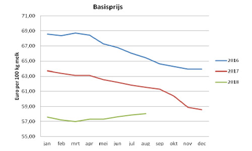 Melkprijsvergelijking-juli-en-augustus-2018