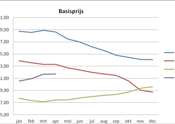 Melkprijsvergelijking